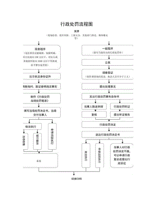 案源现场检查、投诉举报、上级交办、其他部门移送、媒体曝光等行政处罚流程图.docx