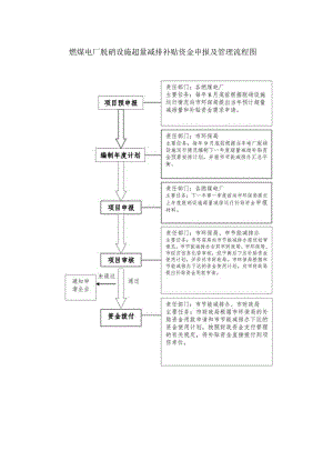 燃煤电厂脱硝设施超量减排补贴资金申报及管理流程图.docx