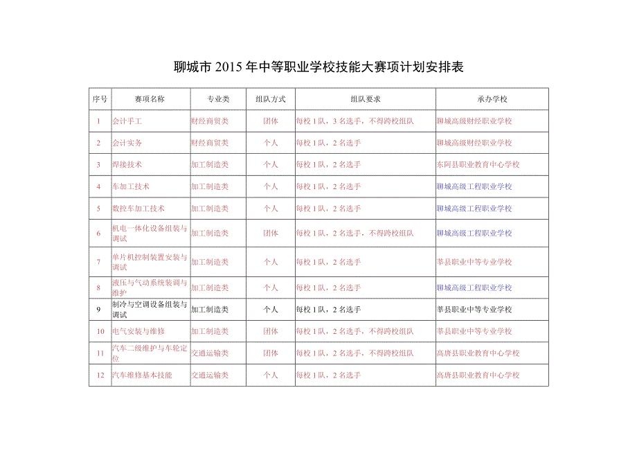 聊城市2015年中等职业学校技能大赛项计划安排表.docx_第1页