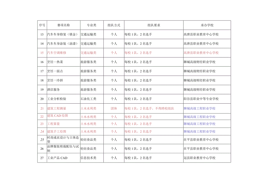 聊城市2015年中等职业学校技能大赛项计划安排表.docx_第2页