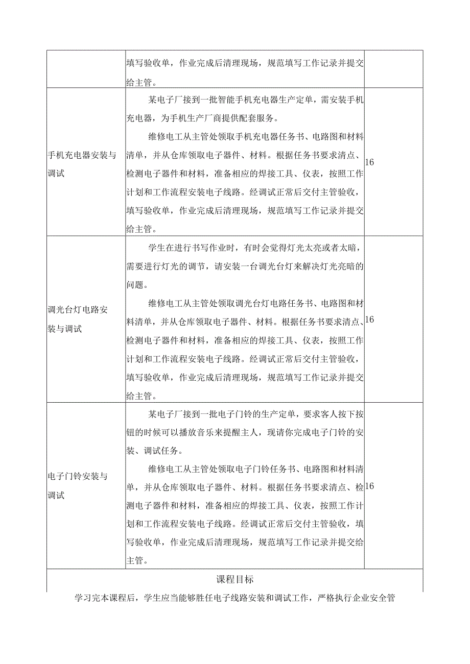 《电子线路安装与调试》一体化课程标准.docx_第3页