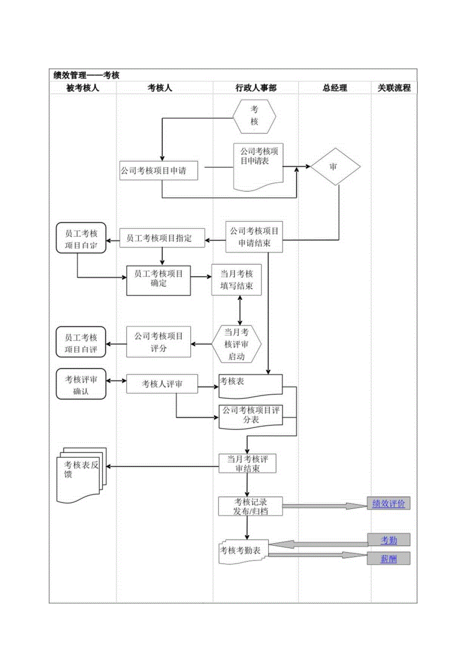 行政人事部工作流程图（参考范本）.docx_第3页