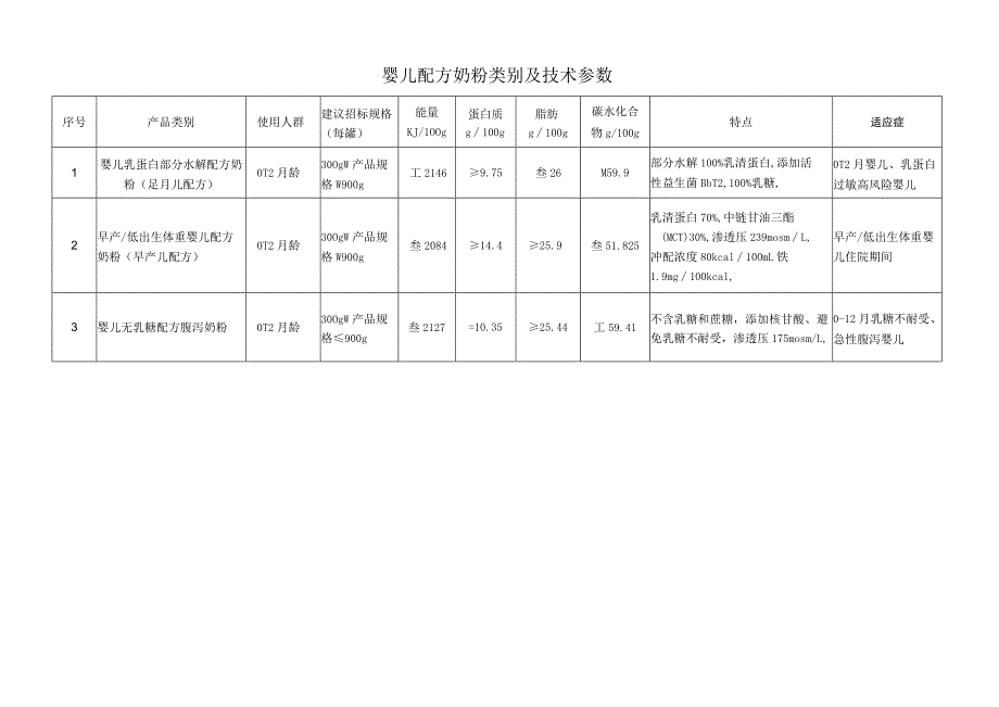 适应症婴儿配方奶粉类别及技术参数.docx_第1页