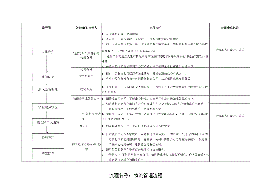 物流专员管理流程.docx_第1页