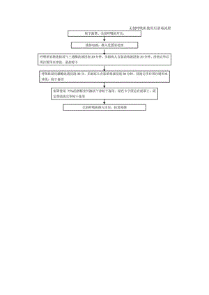 无创呼吸机使用后消毒流程.docx