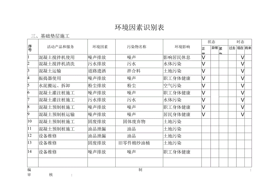 建筑施工环境风险因素动态更新识别（按施工阶段划分）.docx_第3页