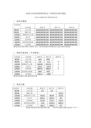 同济大学经济管理学院2016-2018年研究生招生情况.docx