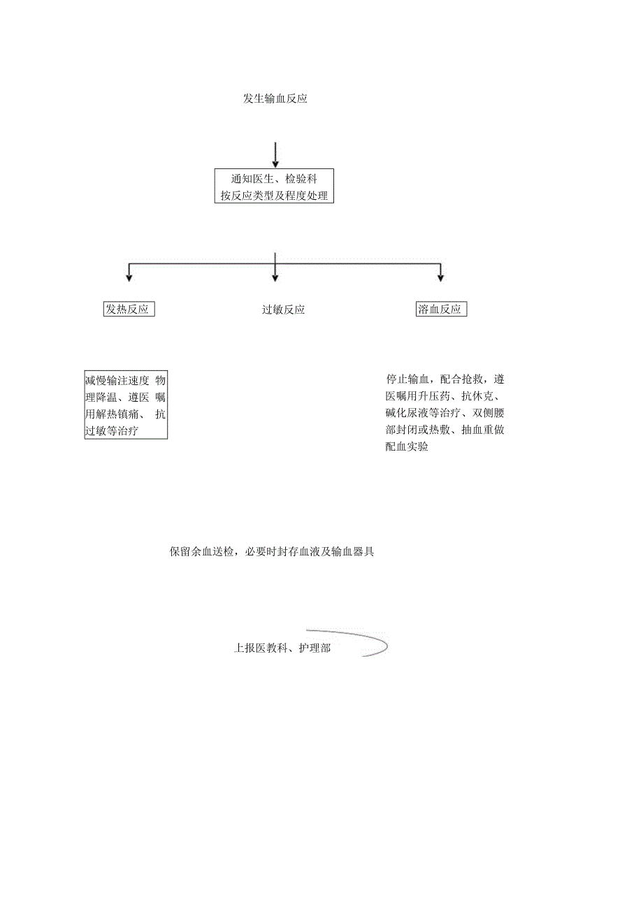 输血反应应急预案及处理流程.docx_第2页