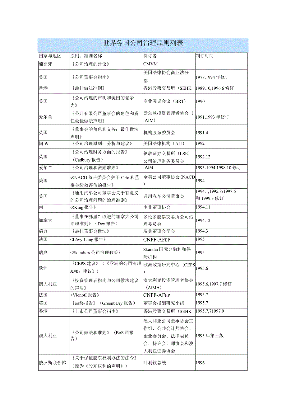 世界各国公司治理原则列表.docx_第1页