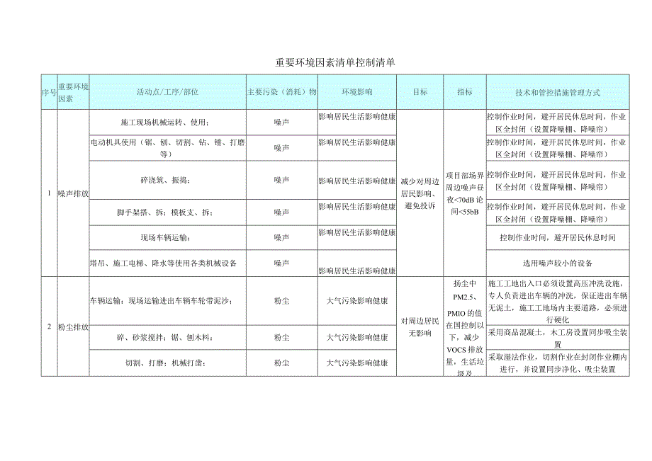 建筑施工重要环境因素清单控制清单.docx_第1页