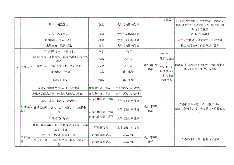 建筑施工重要环境因素清单控制清单.docx_第2页