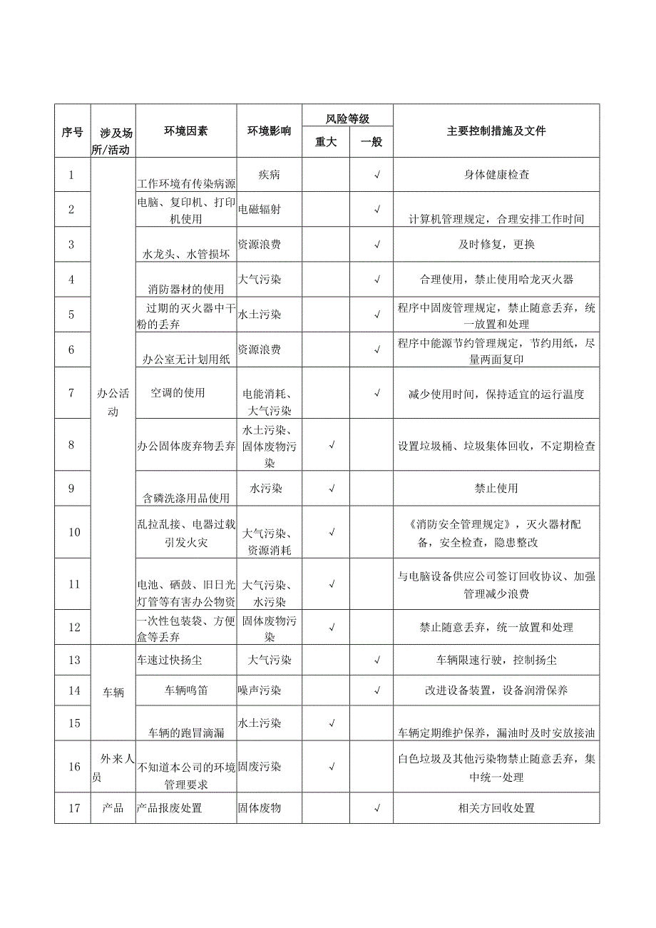 环境因素清单及控制措施一览表.docx_第2页