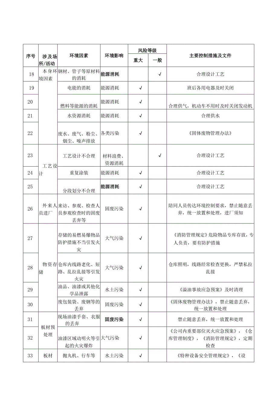 环境因素清单及控制措施一览表.docx_第3页