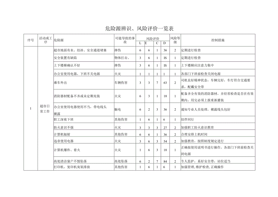 超市危险源辨识与风险评价表丨18页.docx_第3页