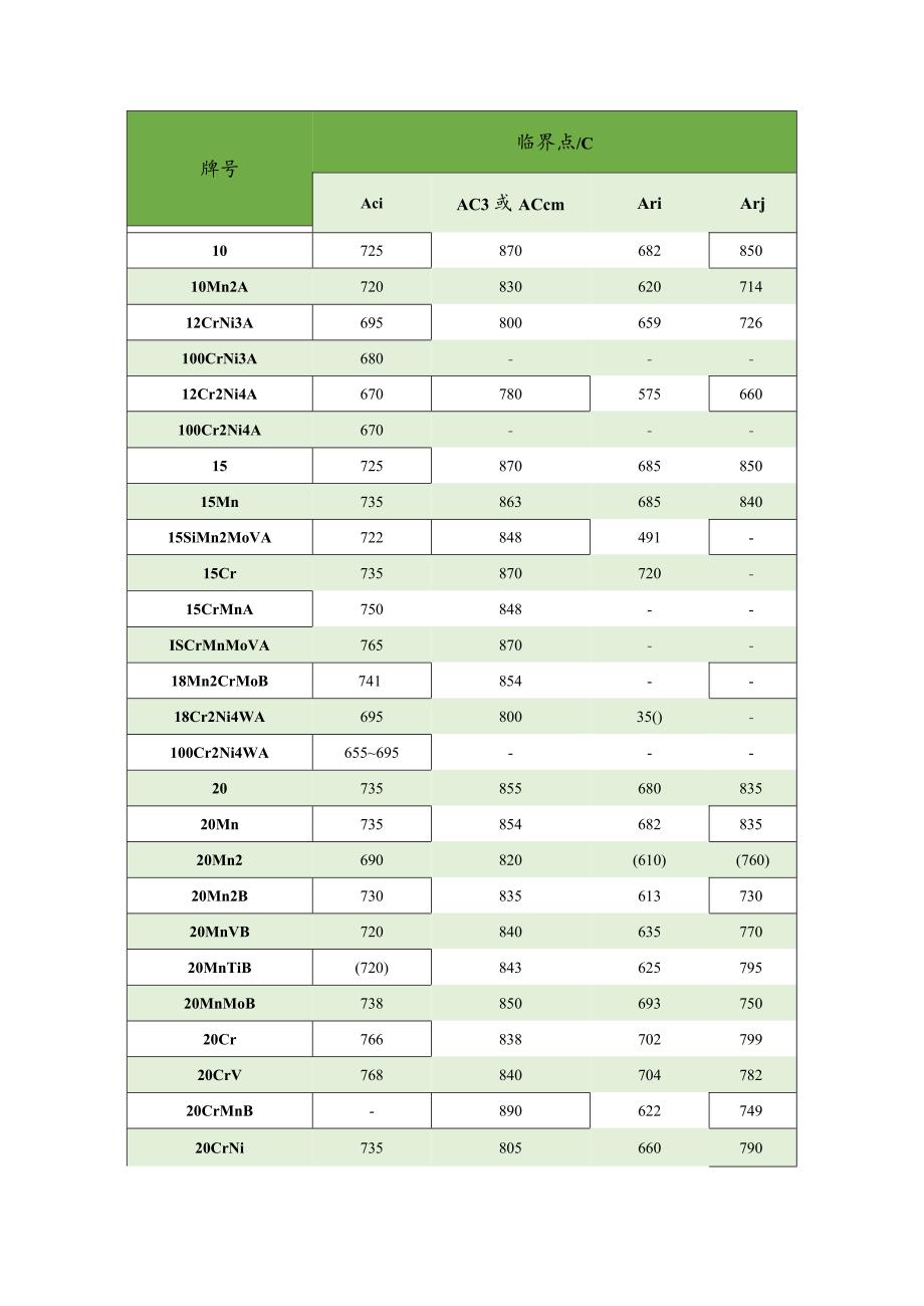 常用钢相变临界点.docx_第1页