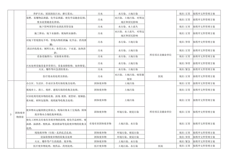 建筑施工重要环境因素清单.docx_第2页