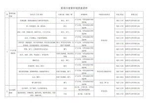 建筑施工重要环境因素清单.docx