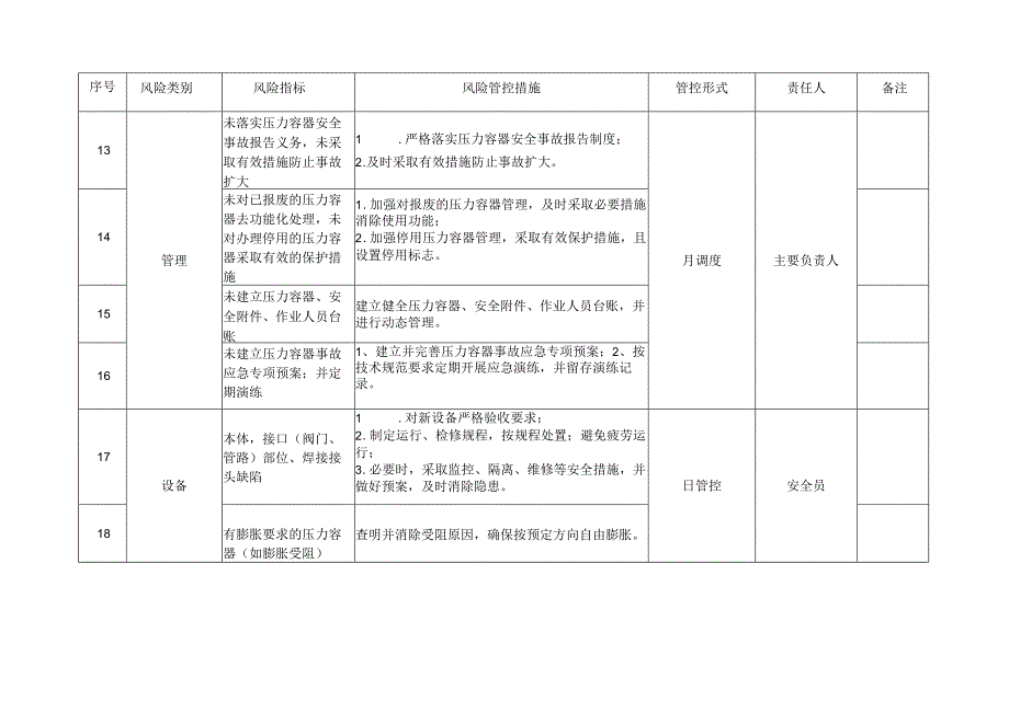 附件4：安全风险管控清单（压力容器、电梯、起重机械）.docx_第3页