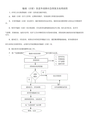 输液（注射）泵意外故障应急预案及处理流程.docx