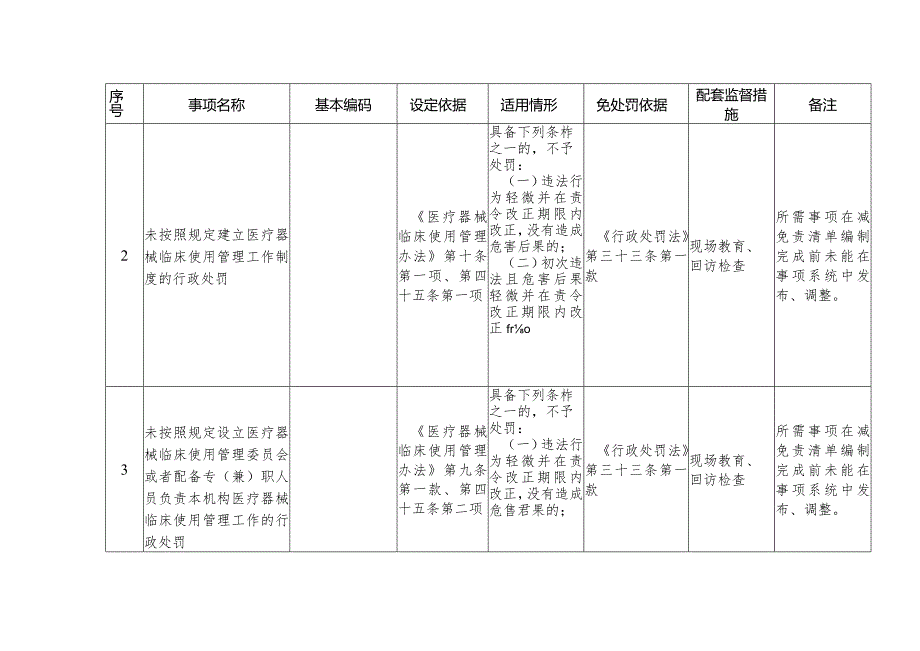 《广东省卫生健康系统免处罚事项清单（第一批）》《广东省卫生健康系统减轻处罚事项清单（第一批）》《广东省卫生健康系统从轻处罚事项清单（第一批.docx_第2页