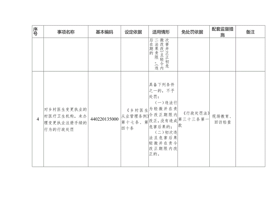 《广东省卫生健康系统免处罚事项清单（第一批）》《广东省卫生健康系统减轻处罚事项清单（第一批）》《广东省卫生健康系统从轻处罚事项清单（第一批.docx_第3页