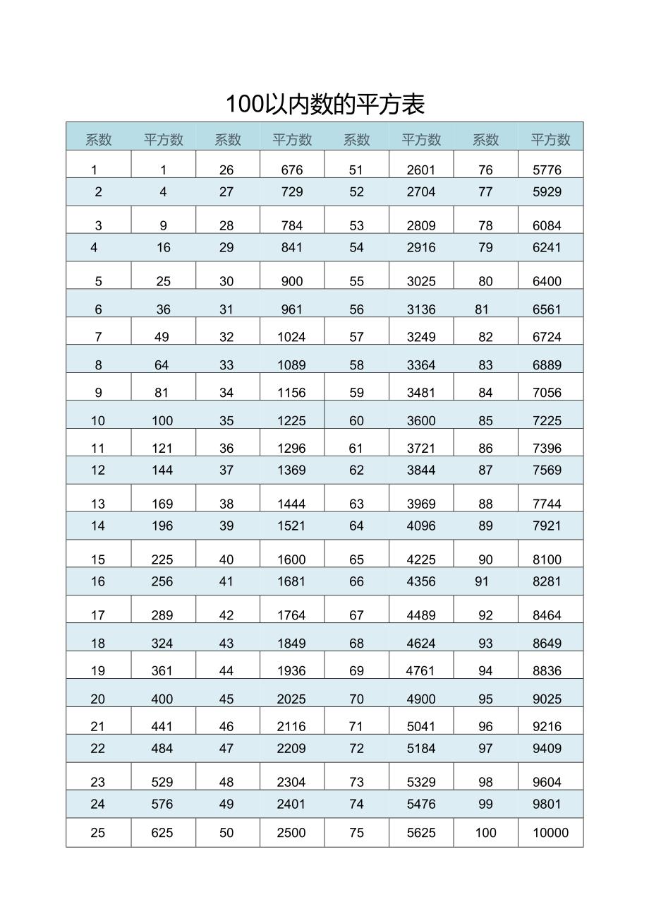 常见数的平方表格.docx_第1页