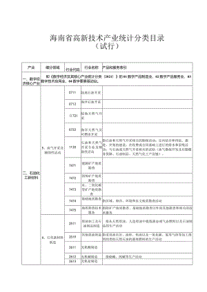 海南省高新技术产业统计分类目录（试行）.docx