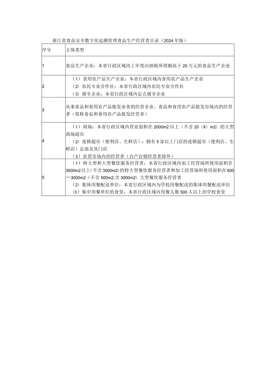 浙江省食品安全数字化追溯管理重点品种目录（2024年版）.docx_第2页