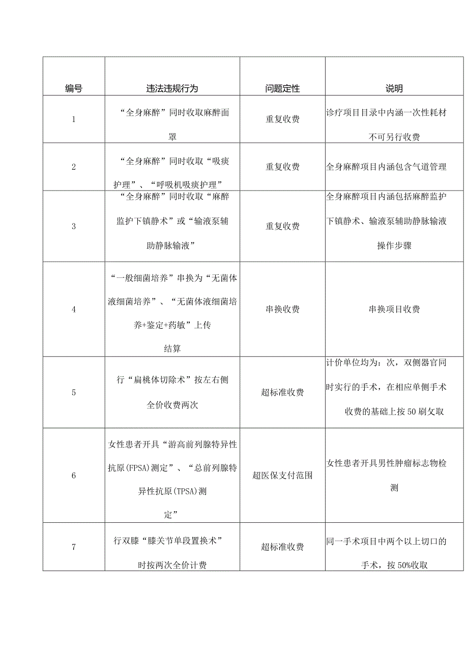 青海省医疗保障局办公室关于印发违法违规使用医保基金负面清单(第二批)的通知.docx_第2页