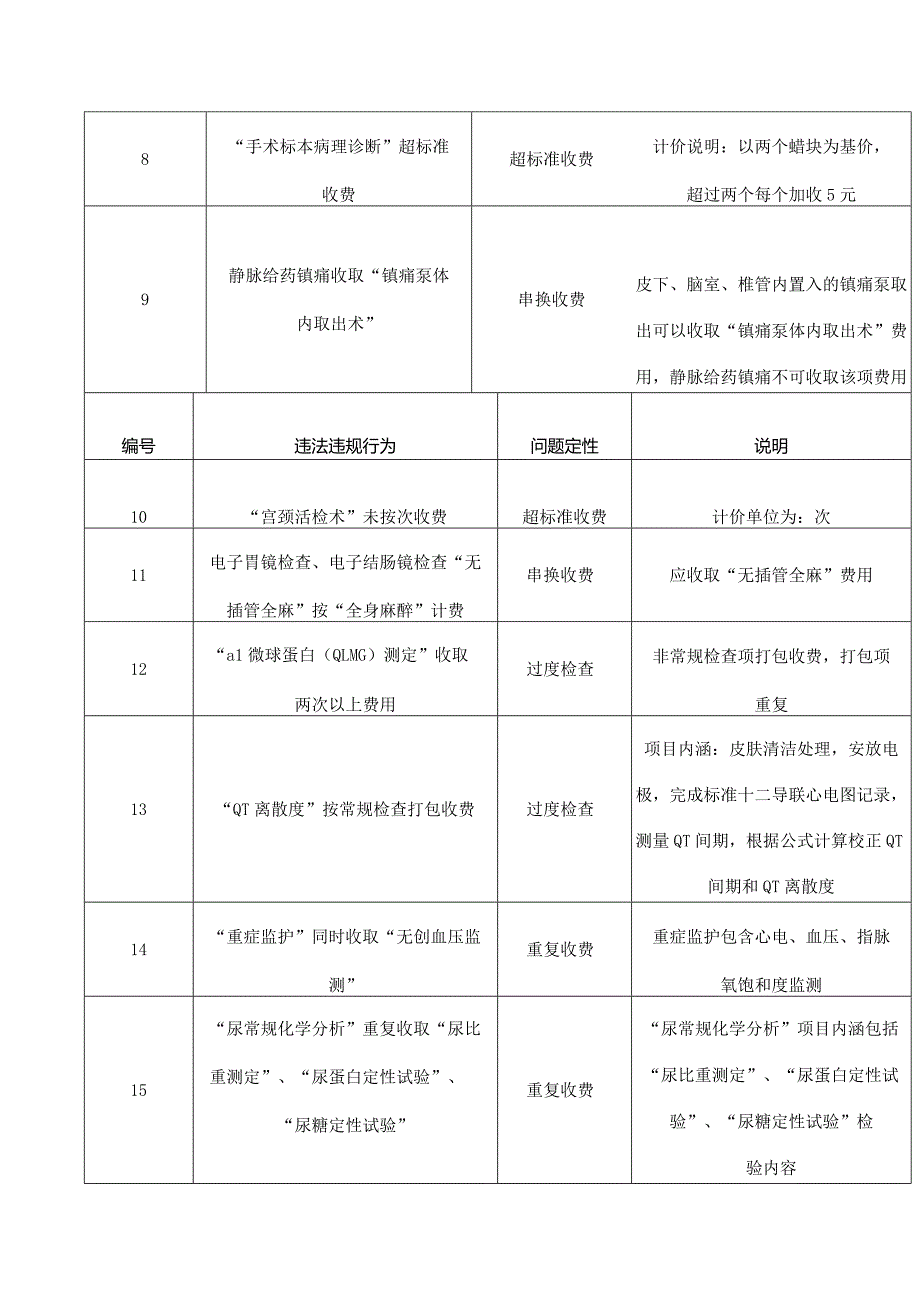 青海省医疗保障局办公室关于印发违法违规使用医保基金负面清单(第二批)的通知.docx_第3页