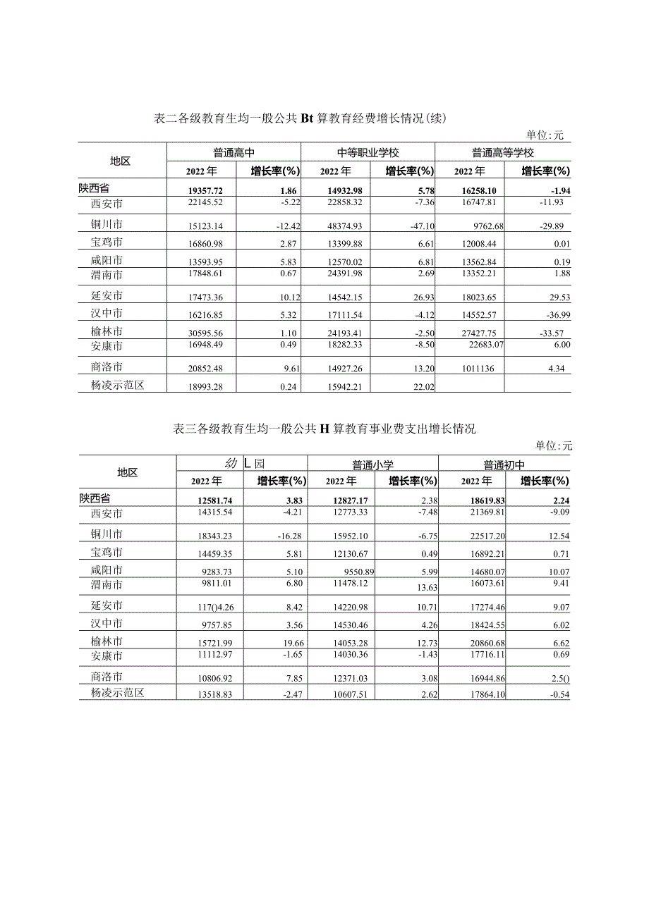 2022年陕西省教育经费执行情况统计表.docx_第2页