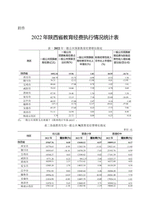 2022年陕西省教育经费执行情况统计表.docx