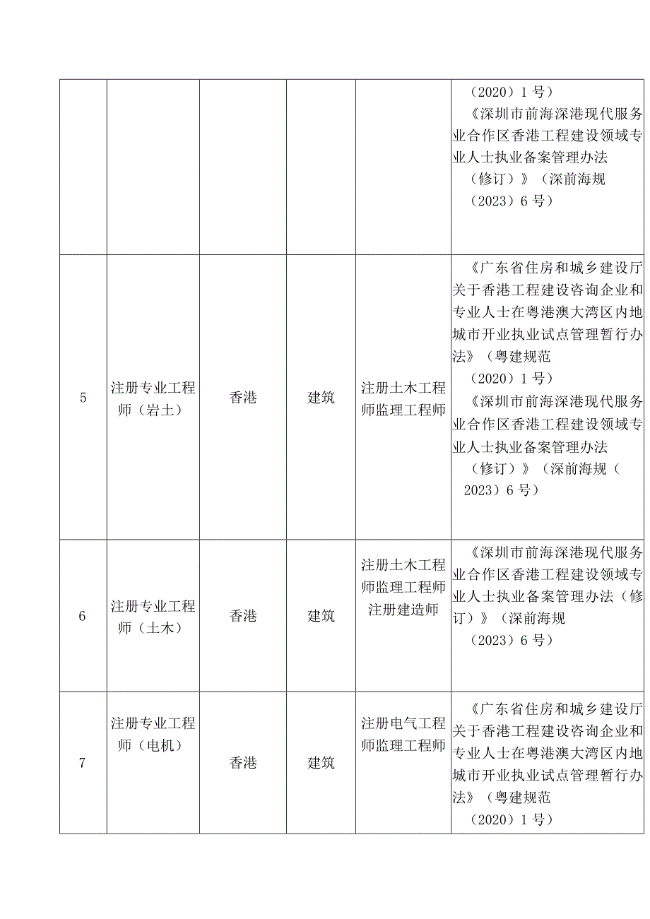 《深圳市境外职业资格便利执业认可清单(2.0版)》.docx_第3页