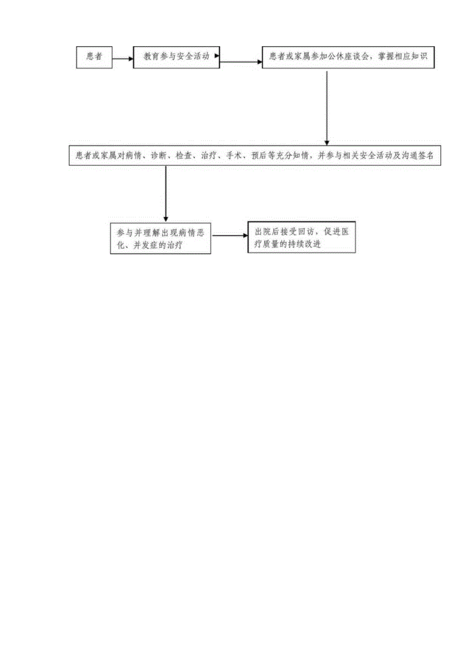 医院邀请患者主动参与医疗安全管理的具体措施与流程.docx_第3页