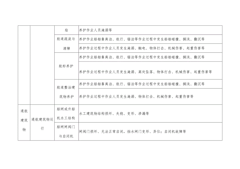 航道、通航建筑物、航运枢纽大坝具体风险事件示例.docx_第3页