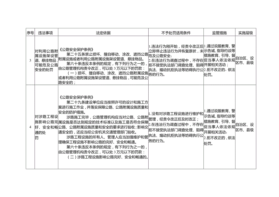 广西交通运输领域轻微违法行为依法不予行政处罚事项清单（征.docx_第2页
