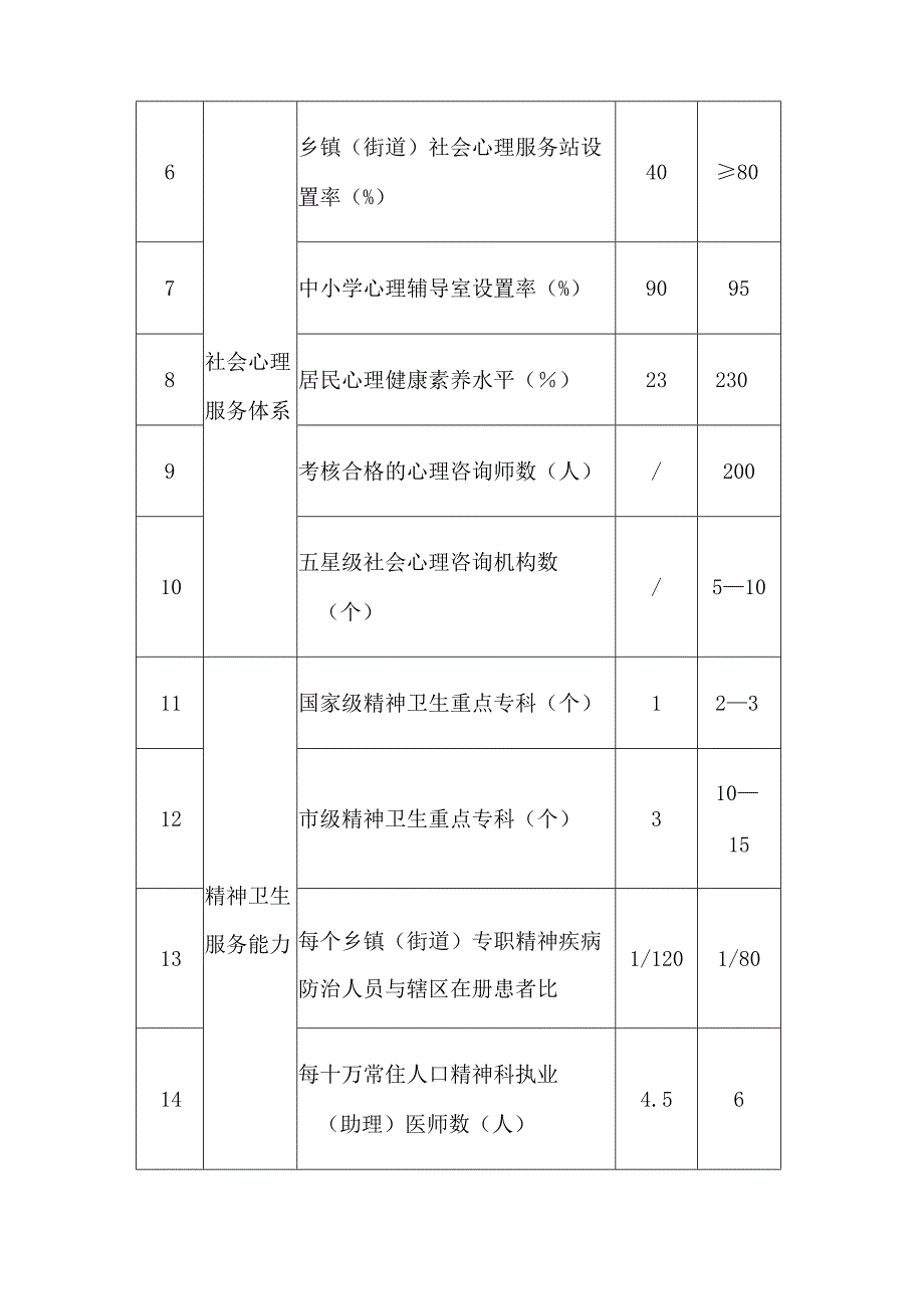 重庆市精神卫生体系建设三年行动计划（2023—2025年）.docx_第3页