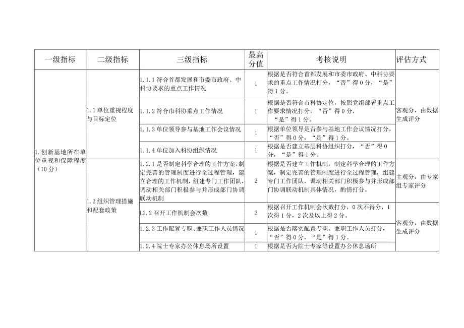 院士专家服务中心创新基地评估指标分值表.docx_第2页