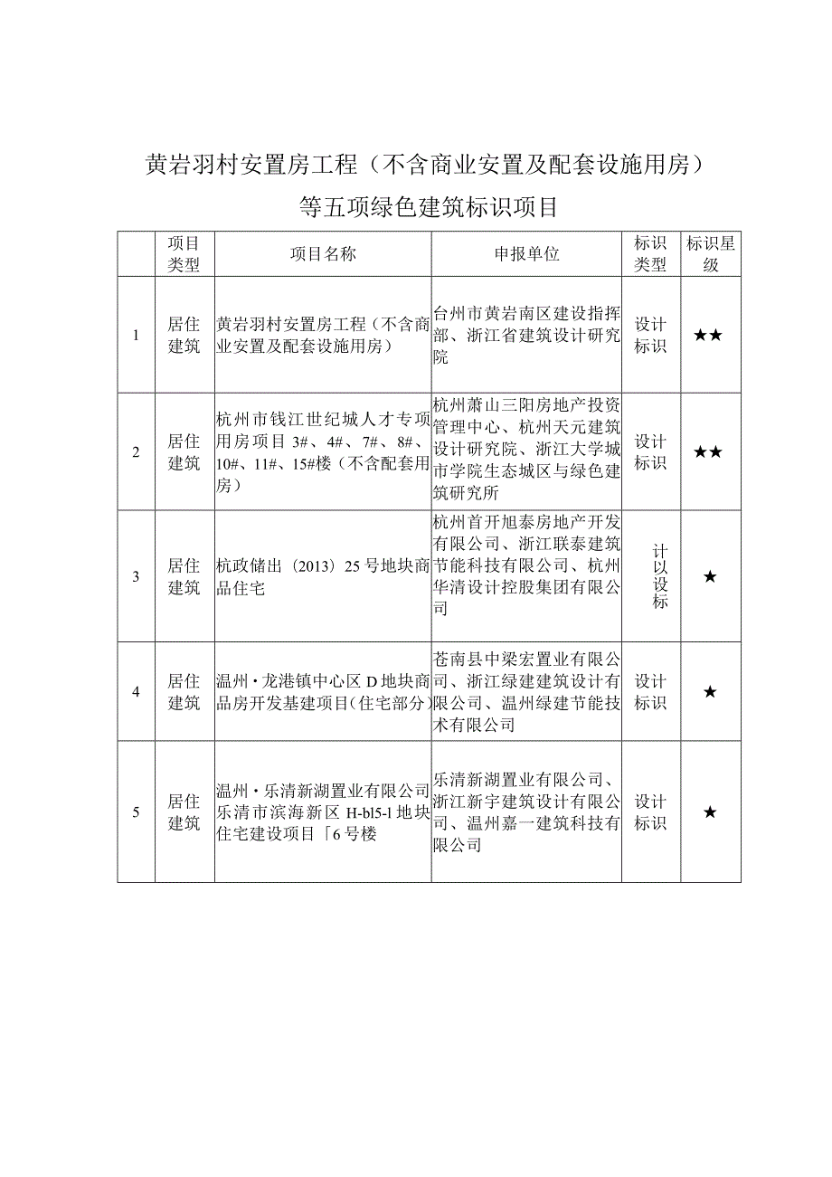 黄岩羽村安置房工程不含商业安置及配套设施用房等五项绿色建筑标识项目.docx_第1页