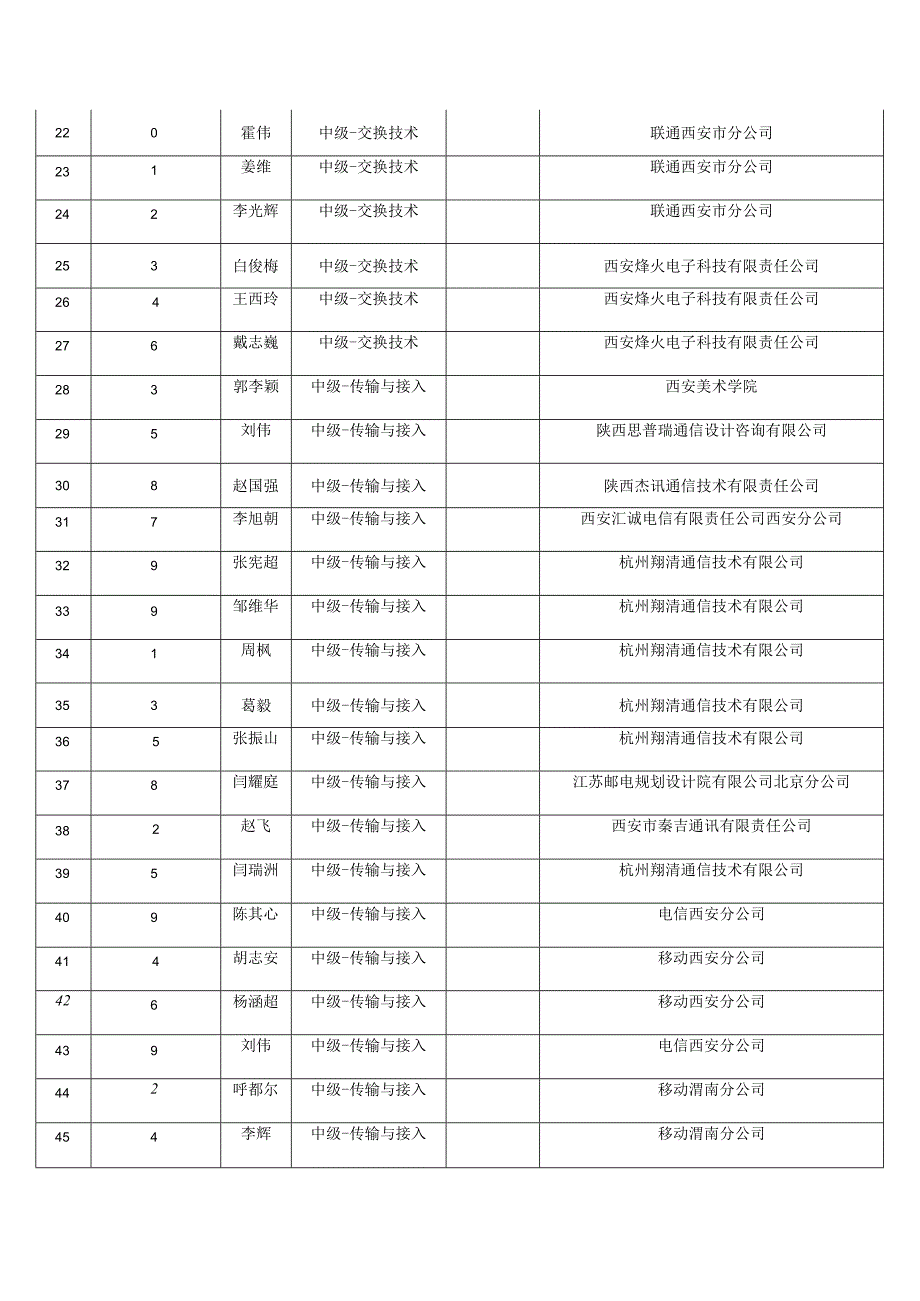 通信专业技术人员中级水平考试合格人员表单位信息.docx_第2页