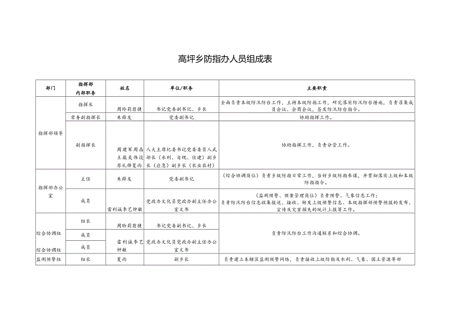 高坪乡防指办人员组成表.docx_第1页