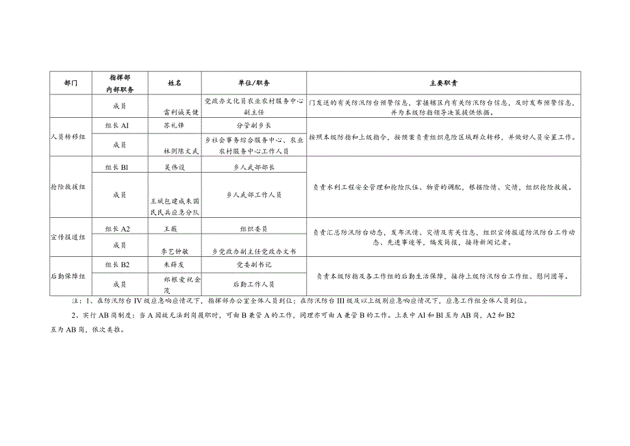 高坪乡防指办人员组成表.docx_第2页