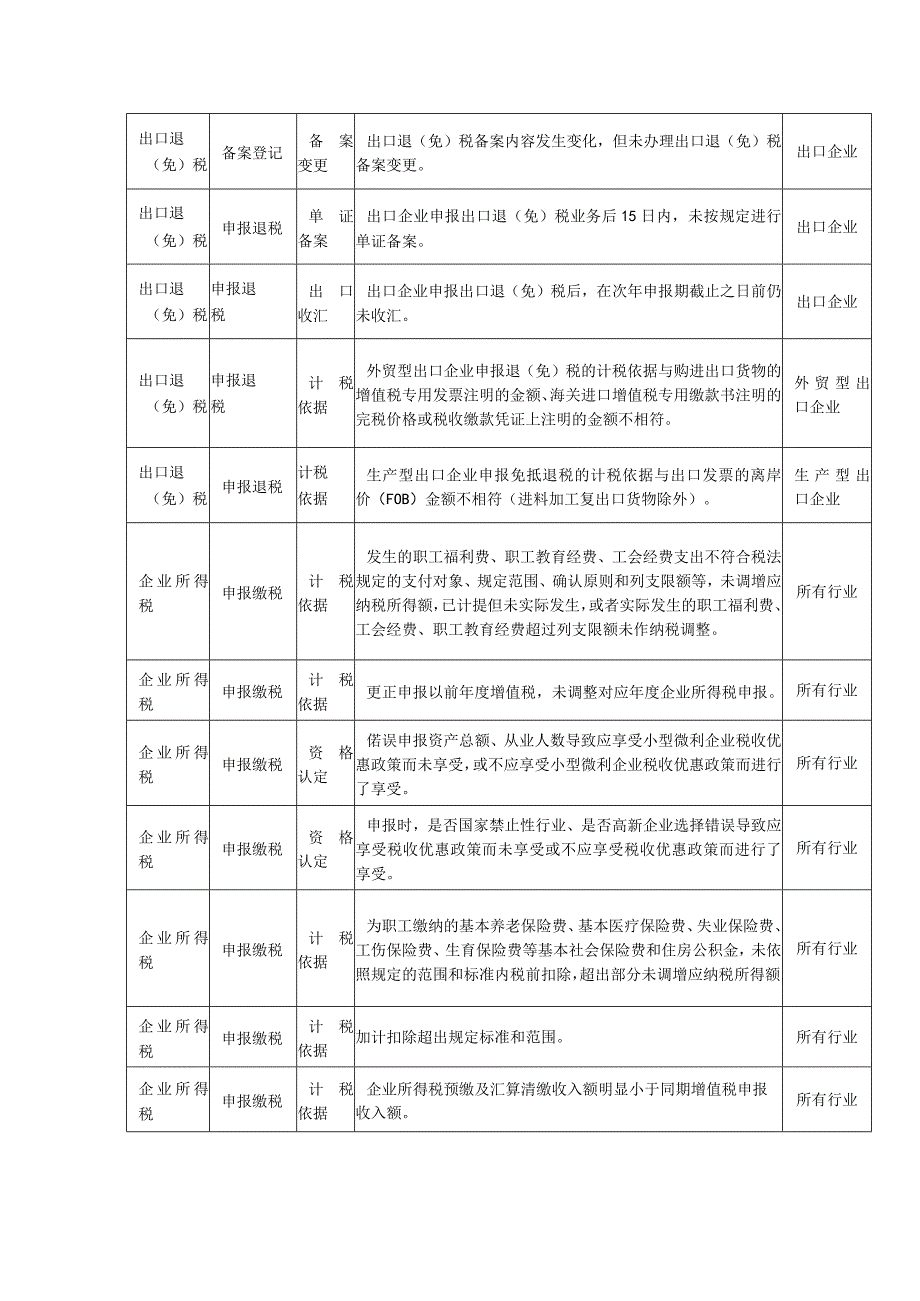 涉税风险增值税一般纳税人风险提示清单.docx_第2页