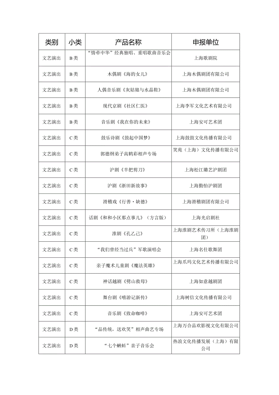 首届公共文化配送产品设计大赛“百强”目录.docx_第2页