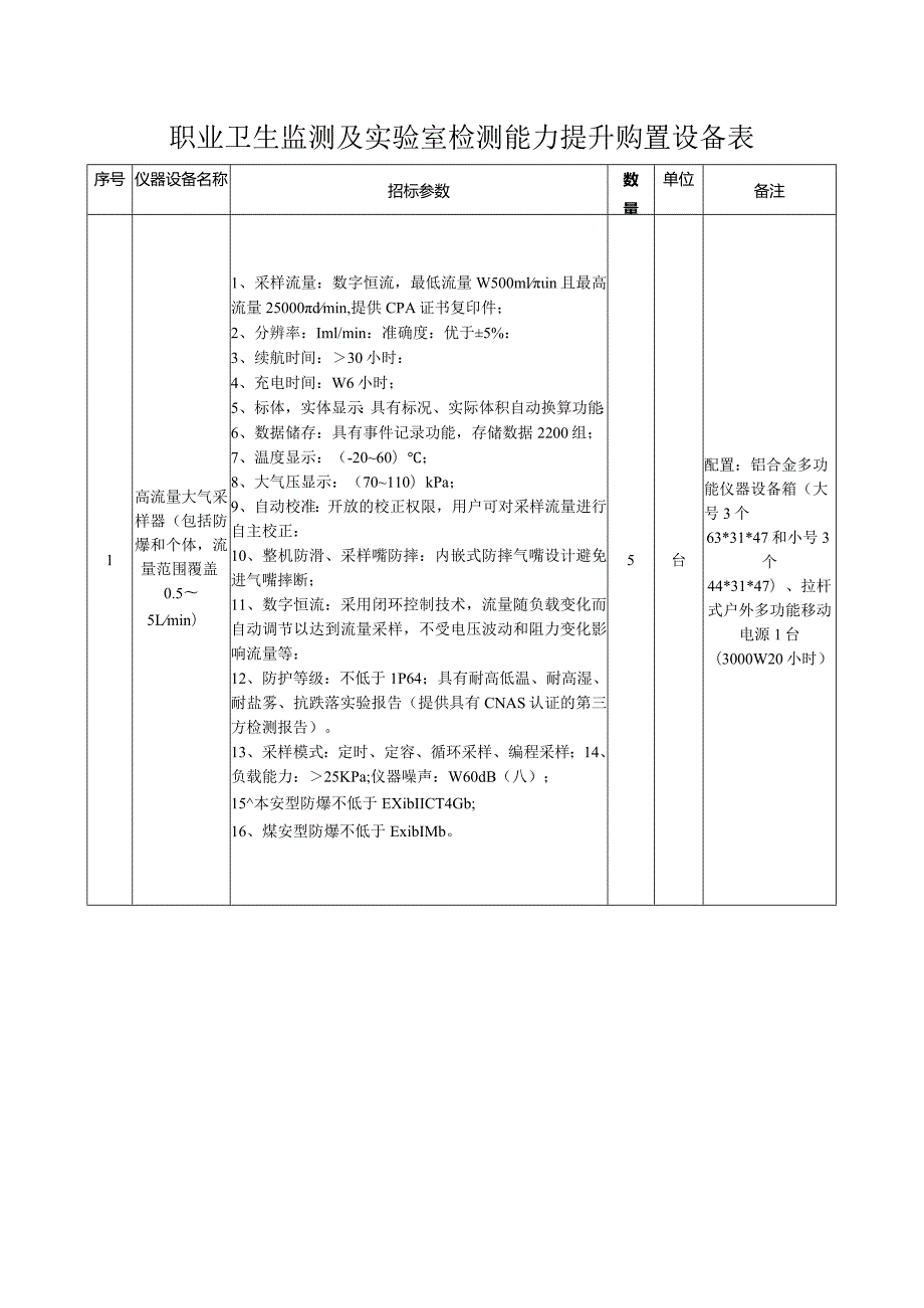 职业卫生监测及实验室检测能力提升购置设备表.docx_第1页