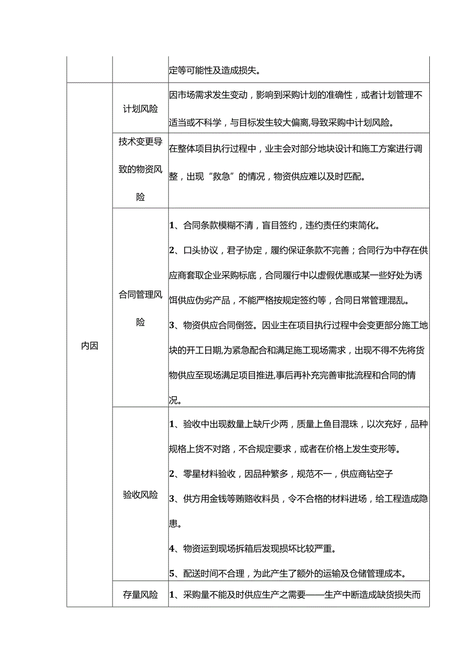 项目物资管理的风险清单.docx_第2页