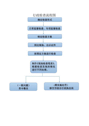 行政检查流程图确定检查形式.docx