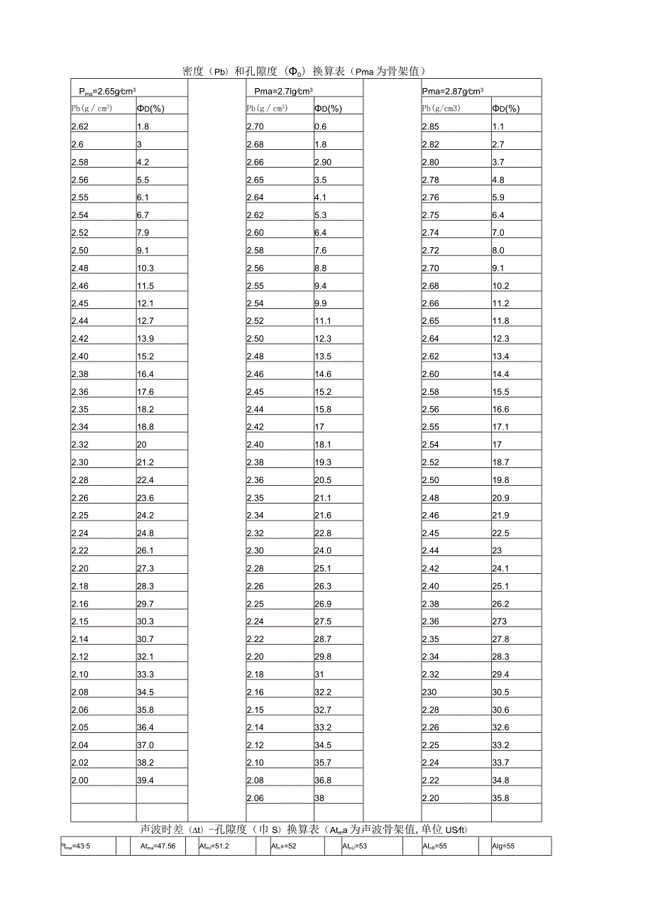 密度(ρma)和孔隙度换算表.docx_第1页