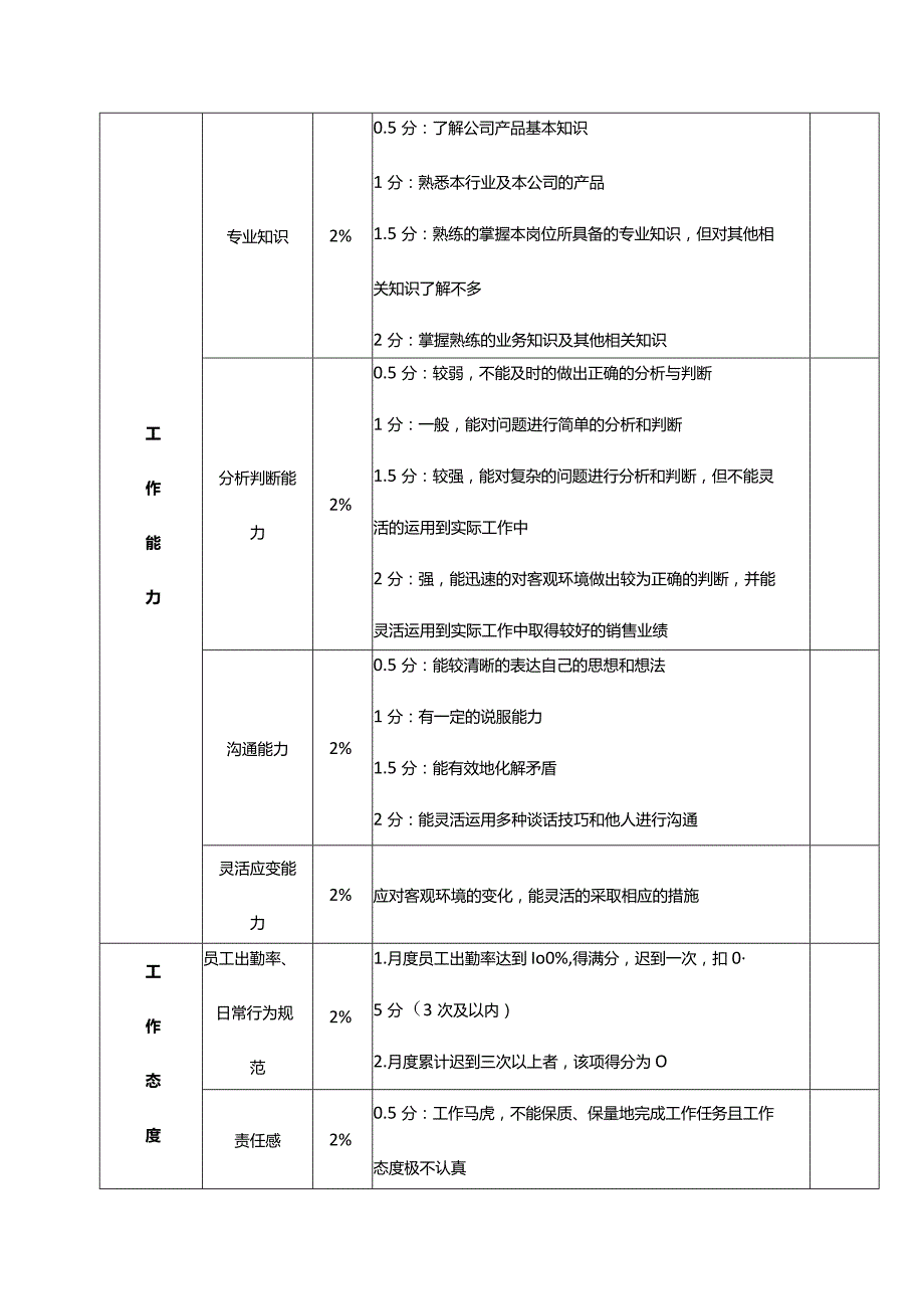 销售部人员绩效考核表.docx_第3页