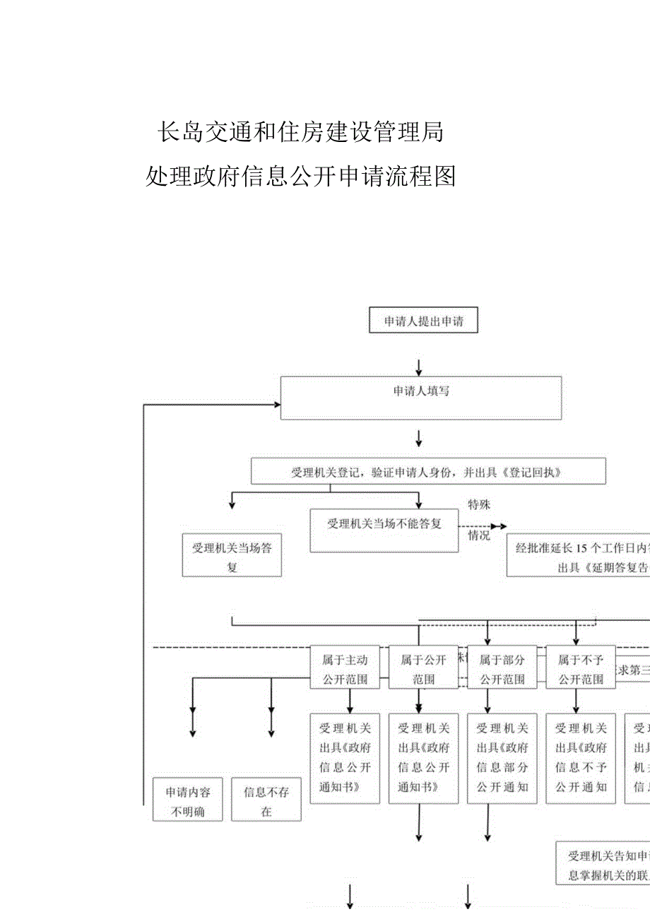 长岛交通和住房建设管理局处理政府信息公开申请流程图.docx_第1页